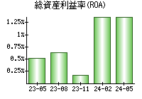 総資産利益率(ROA)