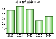 総資産利益率(ROA)