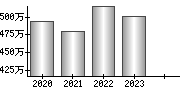 平均年収（単独）