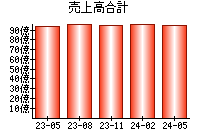 売上高合計