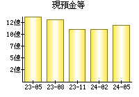 現預金等