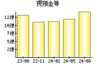 現預金等