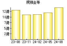 現預金等