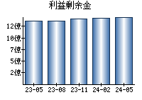 利益剰余金