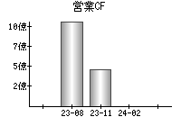 営業活動によるキャッシュフロー