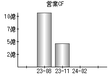 営業活動によるキャッシュフロー