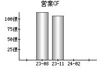 営業活動によるキャッシュフロー