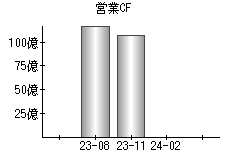 営業活動によるキャッシュフロー