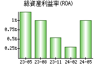 総資産利益率(ROA)