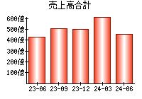 売上高合計