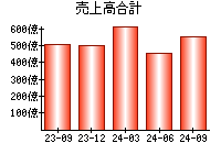 売上高合計