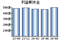 利益剰余金