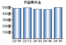 利益剰余金