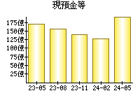 現預金等