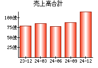 売上高合計