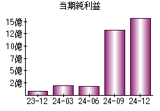 当期純利益