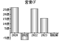 営業活動によるキャッシュフロー