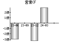 営業活動によるキャッシュフロー