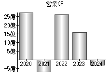 営業活動によるキャッシュフロー