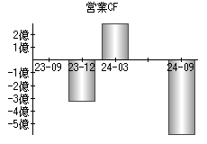 営業活動によるキャッシュフロー