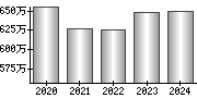 平均年収（単独）