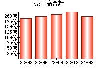 売上高合計