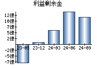 利益剰余金