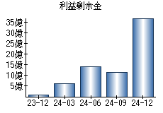 利益剰余金