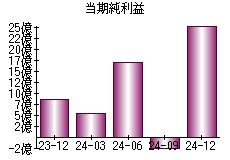 当期純利益