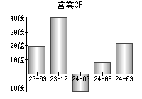 営業活動によるキャッシュフロー