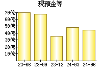 現預金等