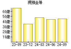 現預金等