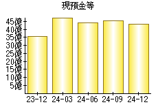 現預金等