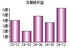 当期純利益