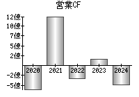 営業活動によるキャッシュフロー