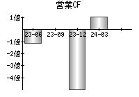 営業活動によるキャッシュフロー