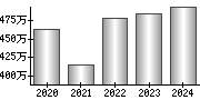 平均年収（単独）