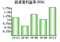 総資産利益率(ROA)