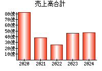 売上高合計