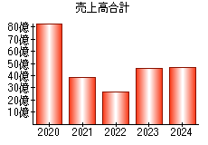 売上高合計