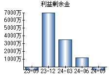 利益剰余金