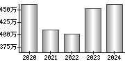 平均年収（単独）