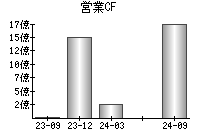 営業活動によるキャッシュフロー