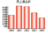 売上高合計