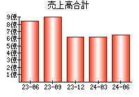 売上高合計