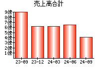 売上高合計