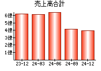 売上高合計