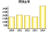 現預金等