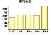 現預金等