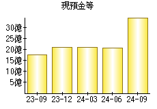 現預金等